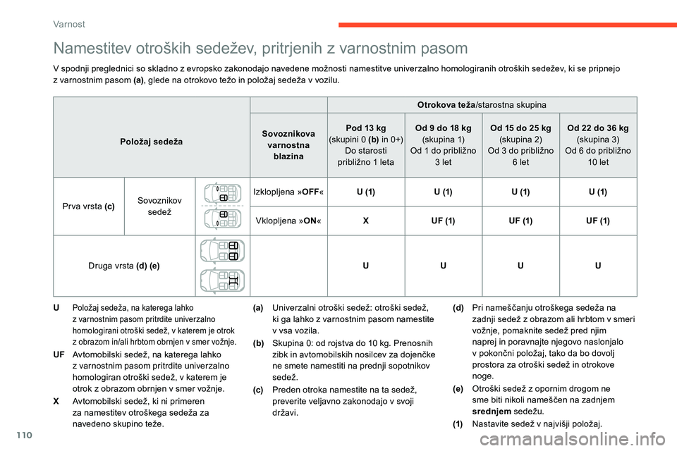 CITROEN C5 AIRCROSS 2020  Navodila Za Uporabo (in Slovenian) 110
Namestitev	otroških	sedežev,	pritrjenih	z	varnostnim	pasom
V	spodnji	preglednici	so	skladno	z	evropsko	zakonodajo	navedene	možnosti	namestitve	univerzalno	homologiranih	otroških	sedežev,	ki	s