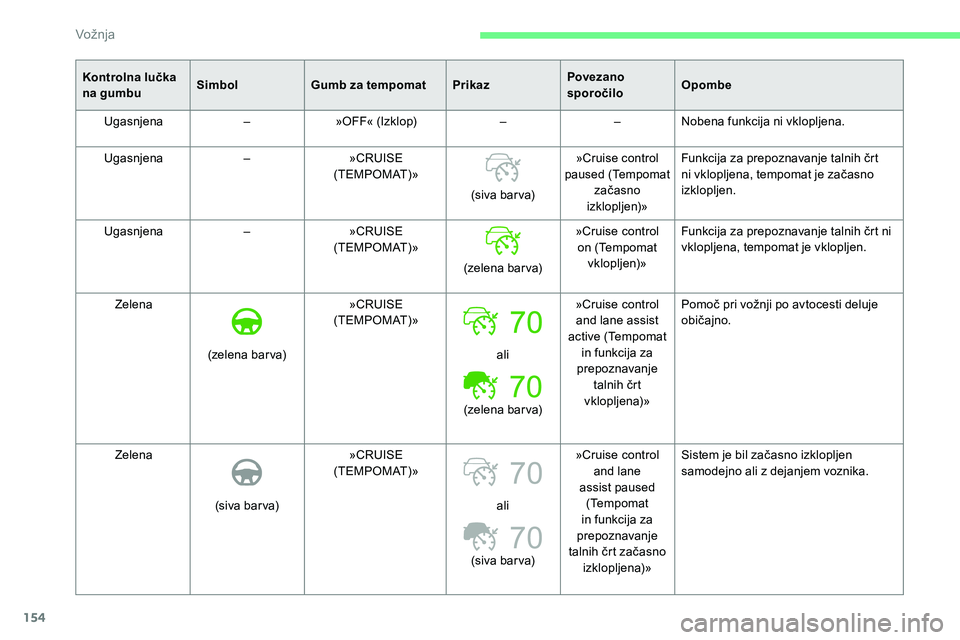 CITROEN C5 AIRCROSS 2020  Navodila Za Uporabo (in Slovenian) 154
70
70
Kontrolna lučka 
na gumbuSimbol
Gumb za tempomat PrikazPovezano 
sporočiloOpombe
Ugasnjena –»OFF«
	 (Izklop)––Nobena funkcija ni vklopljena.
Ugasnjena –»CRUISE 
( T E M P O M AT