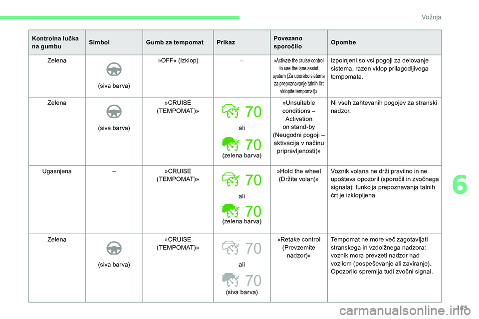 CITROEN C5 AIRCROSS 2020  Navodila Za Uporabo (in Slovenian) 155
70
70
Kontrolna lučka 
na gumbuSimbol
Gumb za tempomat PrikazPovezano 
sporočiloOpombe
Zelena
(siva
	 bar va)»OFF«
	 (Izklop)–
»Activate the cruise control 
to use the lane assist 
system
	