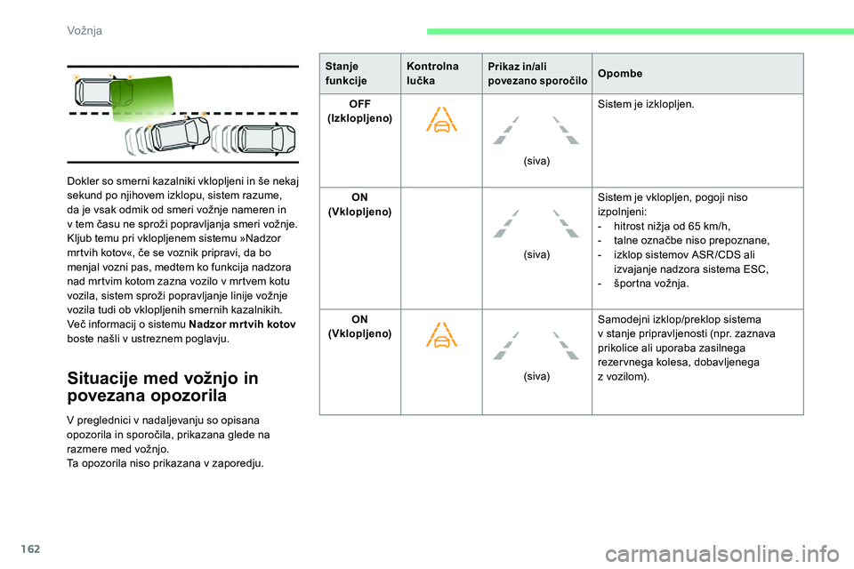 CITROEN C5 AIRCROSS 2020  Navodila Za Uporabo (in Slovenian) 162
Situacije med vožnjo in 
povezana opozorila
V preglednici v nadaljevanju so opisana 
o pozorila 	 in 	 sporočila, 	 prikazana 	 glede 	 na 	
r

azmere 	 med 	 vožnjo.
Ta opozorila niso prikazan