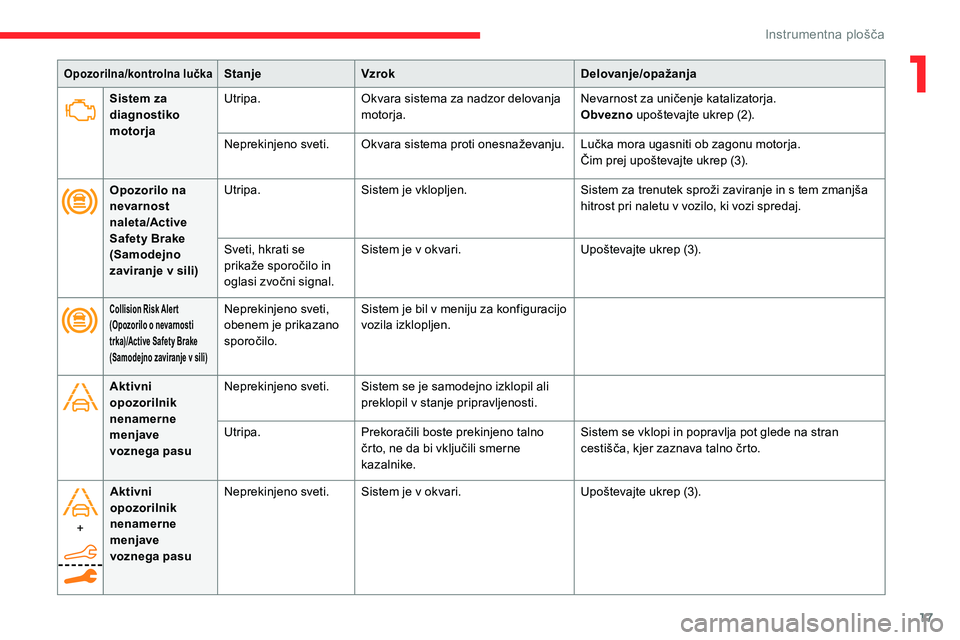 CITROEN C5 AIRCROSS 2020  Navodila Za Uporabo (in Slovenian) 17
Sistem za 
diagnostiko 
motorjaUtripa.
Okvara sistema za nadzor delovanja 
motorja. Nevarnost
	 za 	 uničenje 	 katalizatorja.
Obvezno	 upoštevajte 	 ukrep 	 (2).
Neprekinjeno sveti. Okvara
	 sis