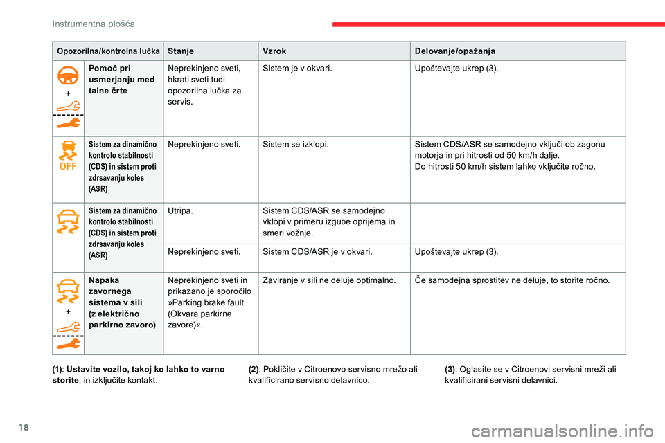 CITROEN C5 AIRCROSS 2020  Navodila Za Uporabo (in Slovenian) 18
+Pomoč pri 
usmerjanju med 
talne čr te
Neprekinjeno sveti, 
hkrati sveti tudi 
opozorilna
	 lučka 	 za 	ser
vis.Sistem je v
  okvari.
Upoštevajte 	 ukrep 	 (3).
Sistem za dinamično 
kontrolo 