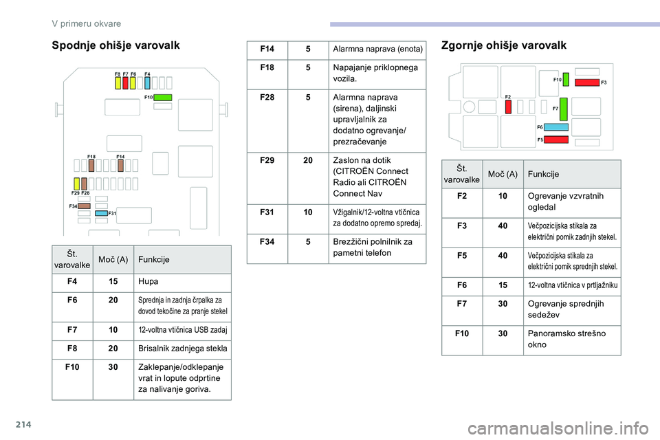 CITROEN C5 AIRCROSS 2020 Navodila Za Uporabo (in Slovenian) 214
Spodnje ohišje varovalkF145Alarmna nap rava ( enota)
F185Napajanje priklopnega
vozila.
F28 5Alarmna naprava
(sirena),
dal
jinski
u
pravljalnik za
dodatno ogrevanje/
prezračevanje
F29 20Za CITROEN C5 AIRCROSS 2020 Navodila Za Uporabo (in Slovenian) 214
Spodnje ohišje varovalkF145Alarmna nap rava ( enota)
F185Napajanje priklopnega
vozila.
F28 5Alarmna naprava
(sirena),
dal
jinski
u
pravljalnik za
dodatno ogrevanje/
prezračevanje
F29 20Za