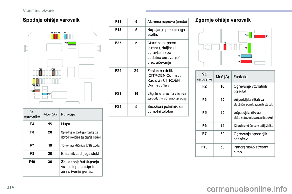 CITROEN C5 AIRCROSS 2020  Navodila Za Uporabo (in Slovenian) 214
Spodnje ohišje varovalkF145Alarmna	nap rava	( enota)
F185Napajanje priklopnega 
vozila.
F28 5Alarmna naprava 
(sirena),
	dal

jinski
	u

pravljalnik za 
dodatno ogrevanje/
prezračevanje
F29 20Za