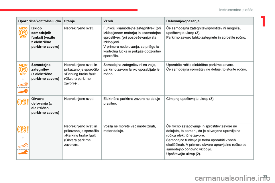 CITROEN C5 AIRCROSS 2020  Navodila Za Uporabo (in Slovenian) 21
Izklop 
samodejnih 
funkcij (vozilo 
z  električno 
parkirno zavoro) Neprekinjeno sveti.
Funkciji 	 »samodejne 	 zategnitve« 	 (pri 	i
zklopljenem 	 motorju) 	 in 	 »samodejne 	
s

prostitve« 