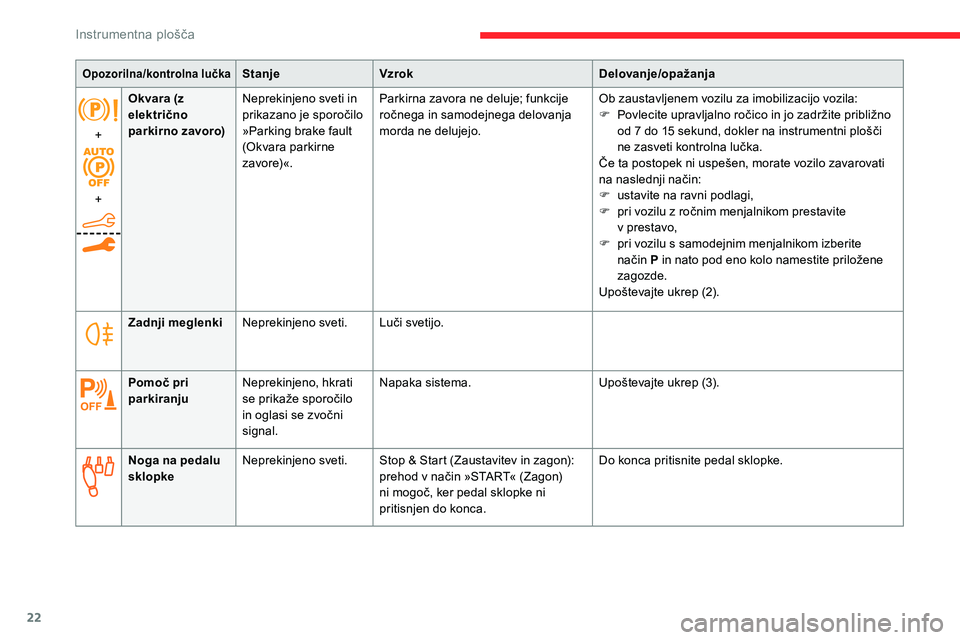 CITROEN C5 AIRCROSS 2020  Navodila Za Uporabo (in Slovenian) 22
+
+Okvara (z 
električno 
parkirno zavoro)
Neprekinjeno sveti in 
prikazano
	 je 	 sporočilo 	»
Parking brake fault 
(Okvara	par kirne	z

avore)«.Parkirna zavora ne deluje; funkcije 
ročnega
	