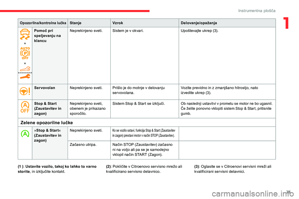 CITROEN C5 AIRCROSS 2020  Navodila Za Uporabo (in Slovenian) 23
+
+Pomoč pri 
speljevanju na 
klancu
Neprekinjeno sveti.
Sistem je v   okvari.
Upoštevajte 	 ukrep 	 (3).
Servovolan Neprekinjeno sveti. Prišlo
	 je 	 do 	 motnje 	 v 	 delovanju 	
s

ervovolana