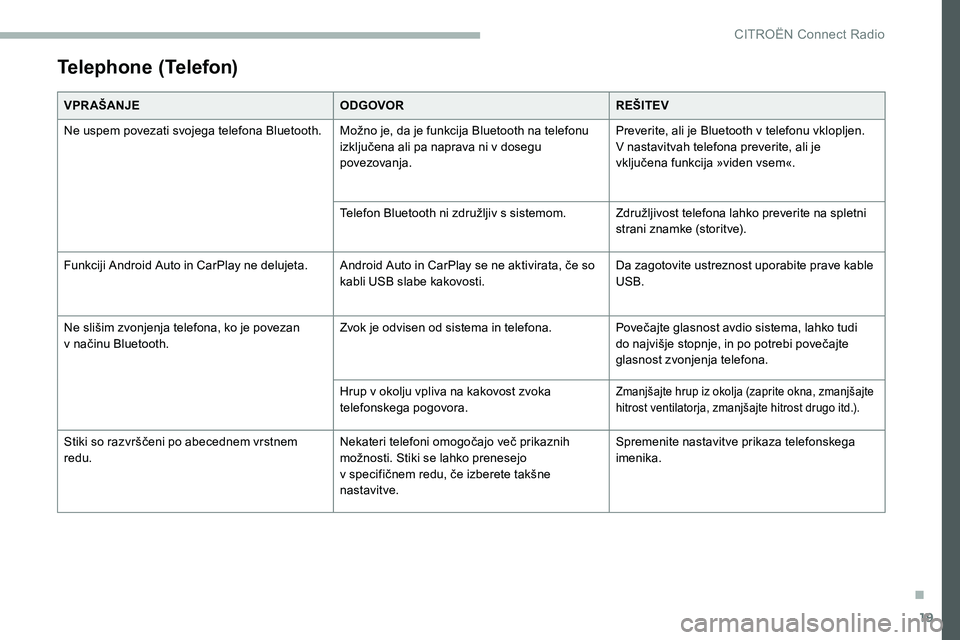 CITROEN C5 AIRCROSS 2020  Navodila Za Uporabo (in Slovenian) 19
Telephone (Telefon)
VPR AŠANJEODGOVORREŠITEV
Ne uspem povezati svojega telefona Bluetooth. Možno
	 je, 	 da 	 je 	 funkcija 	 Bluetooth 	 na 	 telefonu 	
i

zključena 	 ali 	 pa 	 naprava 	 ni 