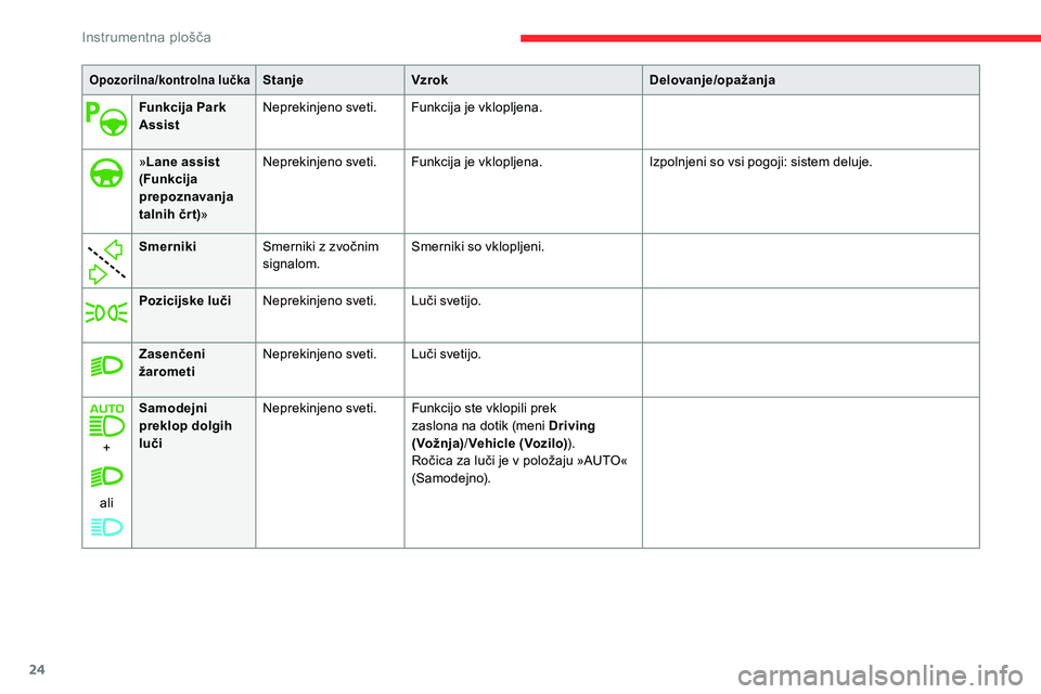 CITROEN C5 AIRCROSS 2020  Navodila Za Uporabo (in Slovenian) 24
Opozorilna/kontrolna lučkaStanjeVzrok Delovanje/opažanja
Funkcija Park 
Assist Neprekinjeno sveti.
Funkcija
	 je 	 vklopljena.
» Lane assist 
(Funkcija 
prepoznavanja 
talnih črt) »Neprekinjen