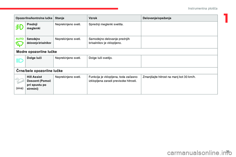 CITROEN C5 AIRCROSS 2020  Navodila Za Uporabo (in Slovenian) 25
Prednji 
meglenkiNeprekinjeno sveti.
Sprednji meglenki svetita.
Samodejno 
delovanje brisalnikovNeprekinjeno sveti.Samodejno delovanje prednjih 
brisalnikov je vklopljeno.
Modre opozorilne lučke
D