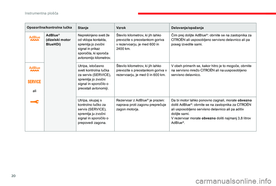 CITROEN C-ELYSÉE 2017  Navodila Za Uporabo (in Slovenian) 20
Opozorilna/kontrolna lučkaStanjeVzrok Delovanje/opažanja
AdBlue
®
(dizelski motor 
BlueHDi) Neprekinjeno sveti že 
od vklopa kontakta, 
spremlja jo zvočni 
signal in prikaz 
sporočila, ki spo