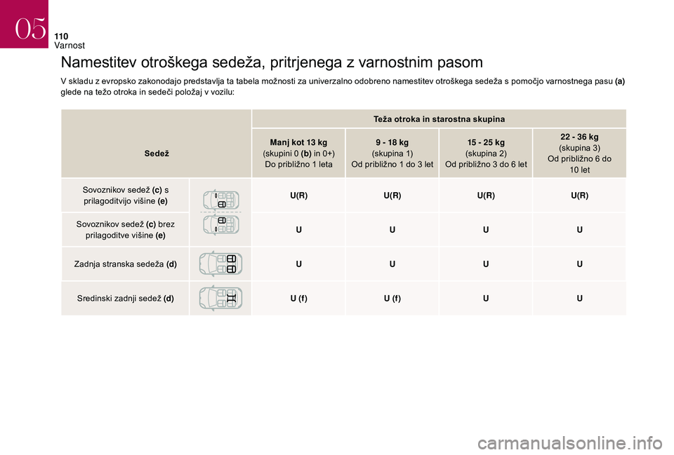 CITROEN DS3 CABRIO 2018  Navodila Za Uporabo (in Slovenian) 11 0
Namestitev otroškega sedeža, pritrjenega z varnostnim pasom
V skladu z evropsko zakonodajo predstavlja ta tabela možnosti za univerzalno odobreno namestitev otroškega sedeža s pomočjo varno