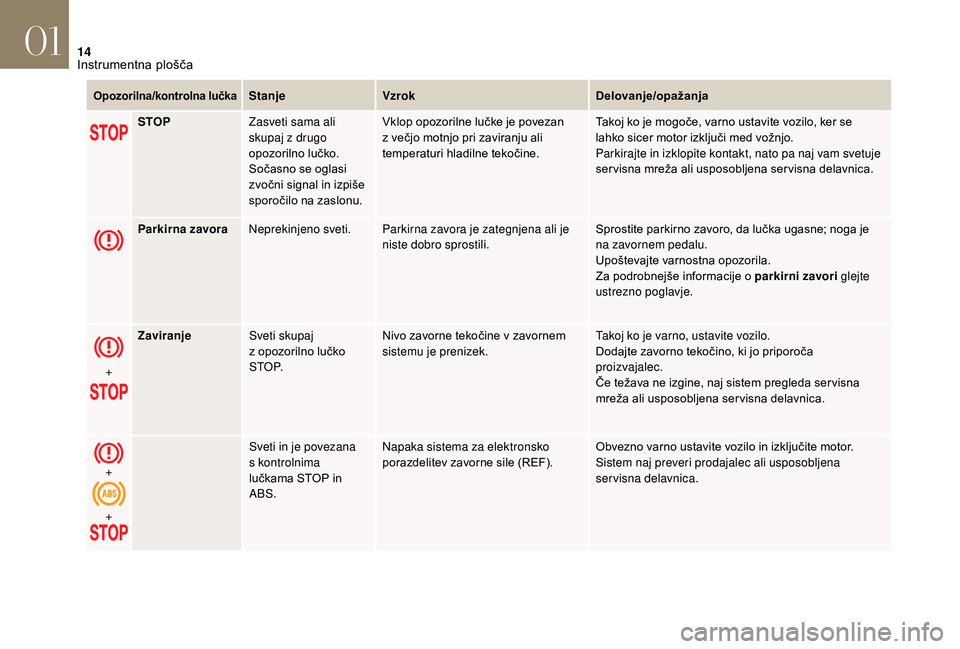 CITROEN DS3 CABRIO 2018  Navodila Za Uporabo (in Slovenian) 14
Opozorilna/kontrolna lučkaStanjeVzrok Delovanje/opažanja
STOP Zasveti sama ali 
skupaj z
  drugo 
opozorilno lučko. 
Sočasno se oglasi 
zvočni signal in izpiše 
sporočilo na zaslonu. Vklop o