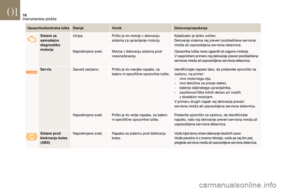 CITROEN DS3 CABRIO 2018  Navodila Za Uporabo (in Slovenian) 16
Opozorilna/kontrolna lučkaStanjeVzrok Delovanje/opažanja
Sistem za 
samodejno 
diagnostiko 
motorja Utripa.
Prišlo je do motnje v
  delovanju 
sistema za upravljanje motorja. Katalizator je lahk