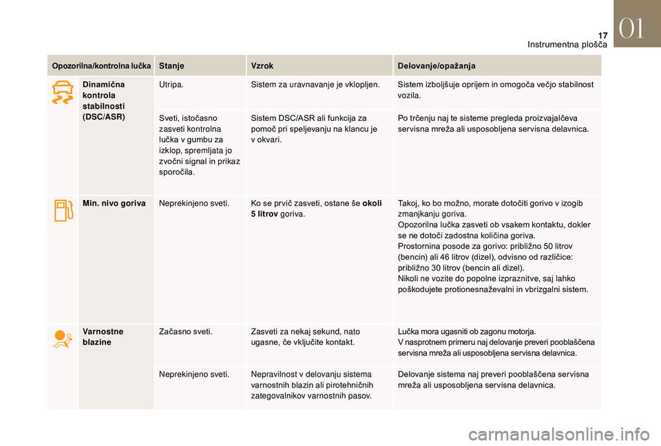 CITROEN DS3 CABRIO 2018  Navodila Za Uporabo (in Slovenian) 17
Opozorilna/kontrolna lučkaStanjeVzrok Delovanje/opažanja
Dinamična 
kontrola 
stabilnosti 
(DSC/ASR) Utripa.
Sistem za uravnavanje je vklopljen. Sistem izboljšuje oprijem in omogoča večjo sta