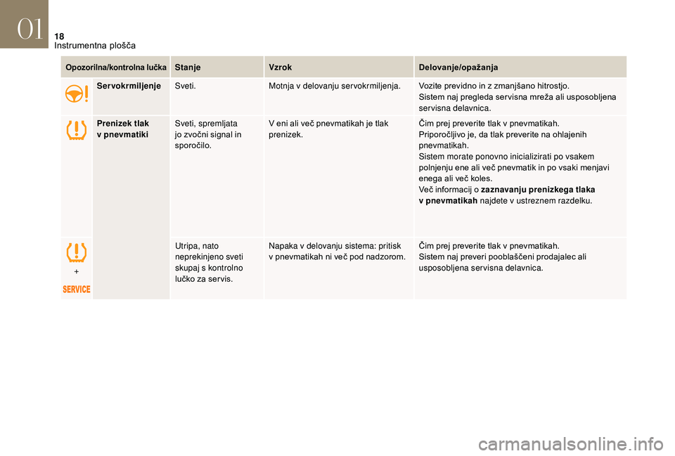 CITROEN DS3 CABRIO 2018  Navodila Za Uporabo (in Slovenian) 18
Opozorilna/kontrolna lučkaStanjeVzrok Delovanje/opažanja
Servokrmiljenje Sveti. Motnja v
 

delovanju servokrmiljenja.Vozite previdno in z
  zmanjšano hitrostjo.
Sistem naj pregleda ser visna mr