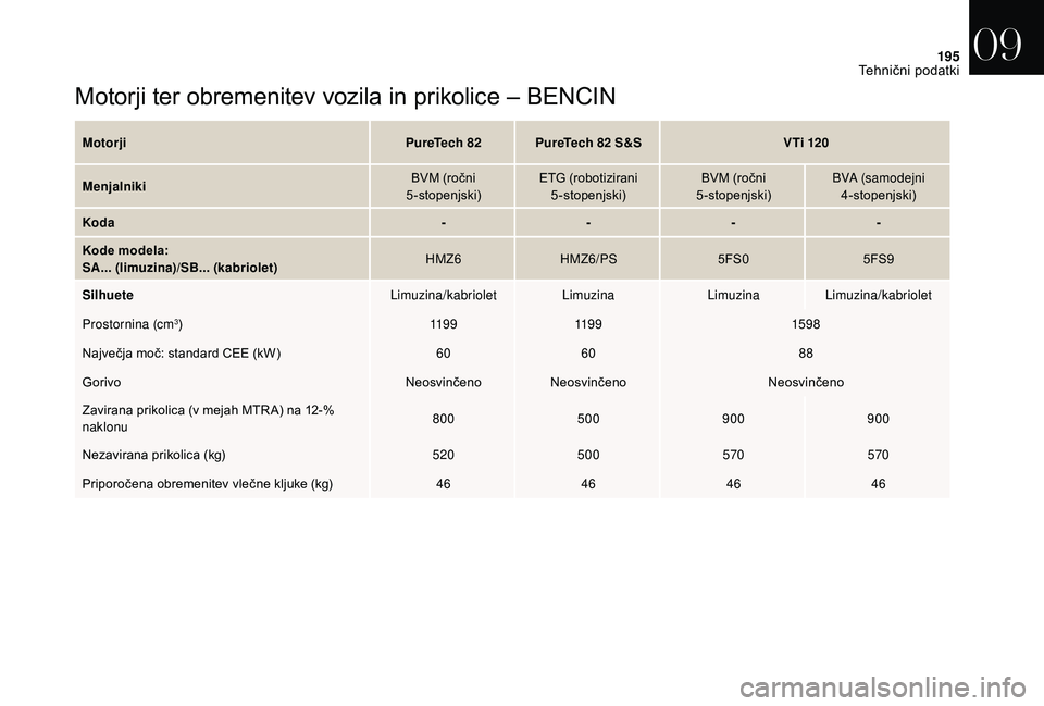 CITROEN DS3 CABRIO 2018 Navodila Za Uporabo (in Slovenian) 195
Motorji ter obremenitev vozila in prikolice – BENCIN
MotorjiPureTech 82PureTech 82 S&SV Ti 120
Menjalniki BVM (ročni
5-stopenjski) ETG (robotizirani
5-stopenjski) BVM (ročni
5-stopenjski) CITROEN DS3 CABRIO 2018 Navodila Za Uporabo (in Slovenian) 195
Motorji ter obremenitev vozila in prikolice – BENCIN
MotorjiPureTech 82PureTech 82 S&SV Ti 120
Menjalniki BVM (ročni
5-stopenjski) ETG (robotizirani
5-stopenjski) BVM (ročni
5-stopenjski)