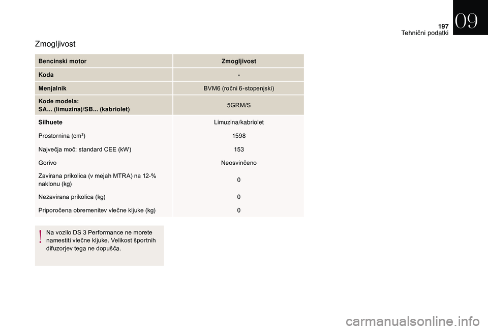 CITROEN DS3 CABRIO 2018  Navodila Za Uporabo (in Slovenian) 197
Bencinski motorZmogljivost
Koda -
Menjalnik BVM6 (ročni 6 -stopenjski)
Kode modela:
SA... (limuzina)/SB... (kabriolet) 5GRM/S
Silhuete Limuzina/kabriolet
Prostornina (cm
3) 159 8
Največja moč: 