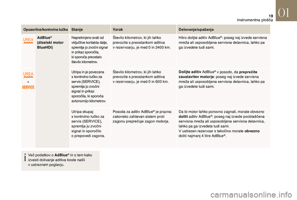 CITROEN DS3 2018  Navodila Za Uporabo (in Slovenian) 19
Opozorilna/kontrolna lučkaStanjeVzrok Delovanje/opažanja
AdBlue
®
(dizelski motor 
BlueHDi)Neprekinjeno sveti od 
vključitve kontakta dalje, 
spremlja jo zvočni signal 
in prikaz sporočila, 
