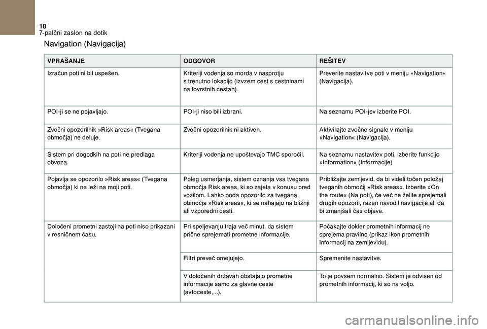 CITROEN DS3 CABRIO 2018  Navodila Za Uporabo (in Slovenian) 18
Navigation (Navigacija)
VPR AŠANJEODGOVORREŠITEV
Izračun poti ni bil uspešen. Kriteriji vodenja so morda v
  nasprotju 
s
  trenutno lokacijo (izvzem cest s   cestninami 
na tovrstnih cestah). 