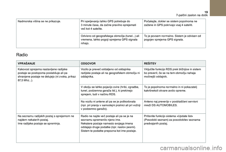 CITROEN DS3 CABRIO 2018  Navodila Za Uporabo (in Slovenian) 19
Radio
VPR AŠANJEODGOVORREŠITEV
Kakovost sprejema nastavljene radijske 
postaje se postopoma poslabšuje ali pa 
shranjene postaje ne delujejo (ni zvoka, prikaz 
87,5
  Mhz...). Vozilo je preveč 