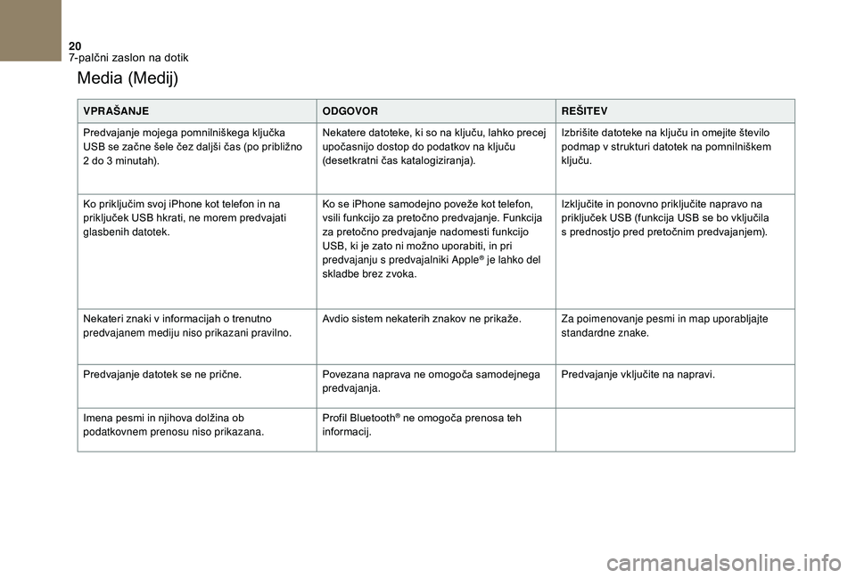 CITROEN DS3 2018  Navodila Za Uporabo (in Slovenian) 20
Media (Medij)
VPR AŠANJEODGOVORREŠITEV
Predvajanje mojega pomnilniškega ključka 
USB se začne šele čez daljši čas (po približno 
2
  do 3   minutah). Nekatere datoteke, ki so na ključu, 
