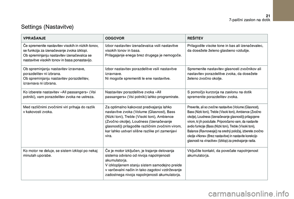 CITROEN DS3 CABRIO 2018  Navodila Za Uporabo (in Slovenian) 21
Settings (Nastavitve)
VPR AŠANJEODGOVORREŠITEV
Če spremenite nastavitev visokih in nizkih tonov, 
se funkcija za izenačevanje zvoka izklopi.
Ob spreminjanju nastavitev izenačevalca se 
nastavi