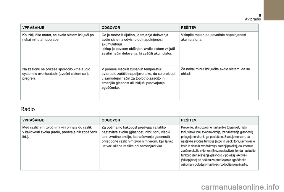 CITROEN DS3 CABRIO 2018  Navodila Za Uporabo (in Slovenian) 9
VPR AŠANJEODGOVORREŠITEV
Ko izključite motor, se avdio sistem izključi po 
nekaj minutah uporabe. Če je motor izključen, je trajanje delovanja 
avdio sistema odvisno od napolnjenosti 
akumulat