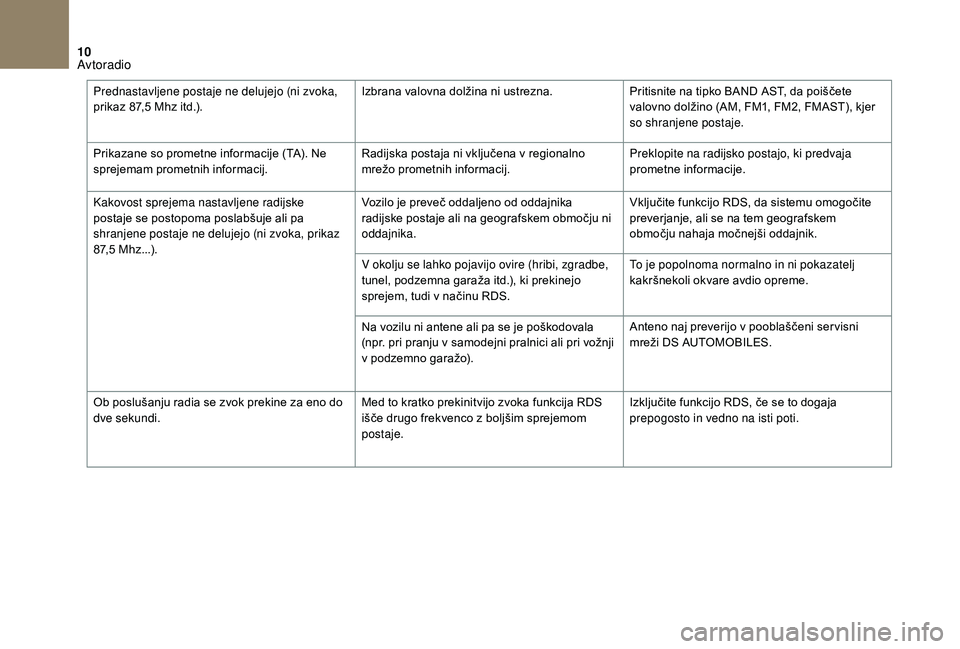 CITROEN DS3 CABRIO 2018  Navodila Za Uporabo (in Slovenian) 10
Prednastavljene postaje ne delujejo (ni zvoka, 
prikaz 87,5  Mhz itd.). Izbrana valovna dolžina ni ustrezna.
Pritisnite na tipko BAND AST, da poiščete 
valovno dolžino (AM, FM1, FM2, FMAST), kj