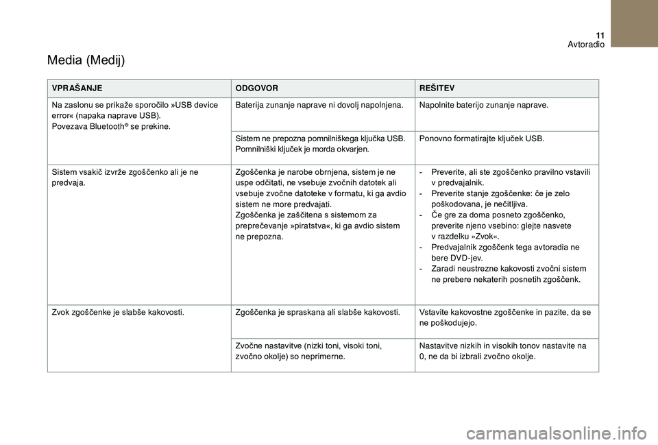 CITROEN DS3 CABRIO 2018  Navodila Za Uporabo (in Slovenian) 11
Media (Medij)
VPR AŠANJEODGOVORREŠITEV
Na zaslonu se prikaže sporočilo »USB device 
error« (napaka naprave USB).
Povezava Bluetooth
® se prekine. Baterija zunanje naprave ni dovolj napolnjen