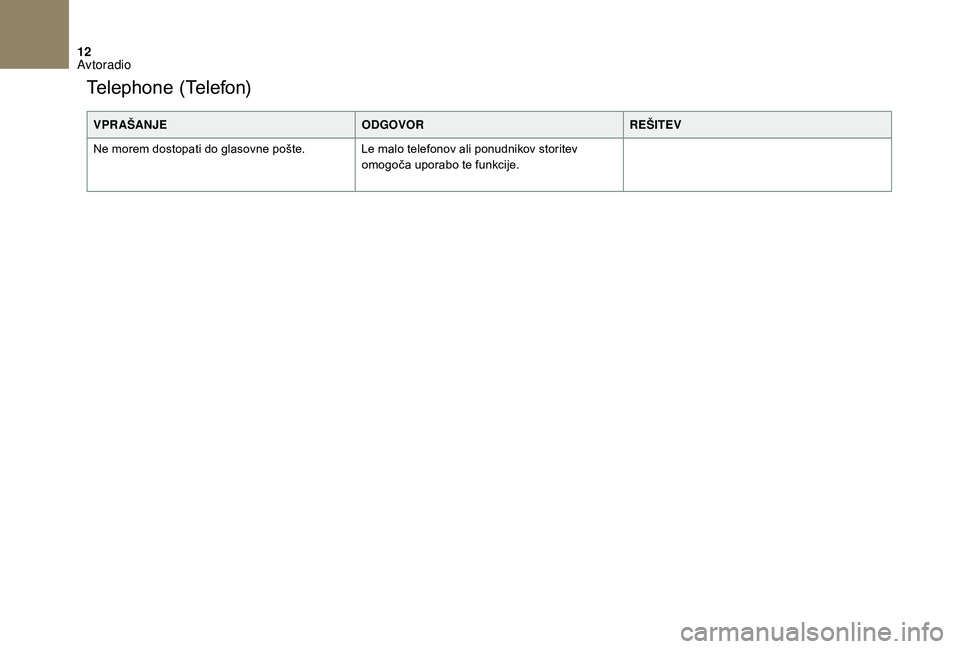 CITROEN DS3 CABRIO 2018  Navodila Za Uporabo (in Slovenian) 12
VPR AŠANJEODGOVORREŠITEV
Ne morem dostopati do glasovne pošte. Le malo telefonov ali ponudnikov storitev  omogoča uporabo te funkcije.
Telephone (Telefon) 
Avtoradio  