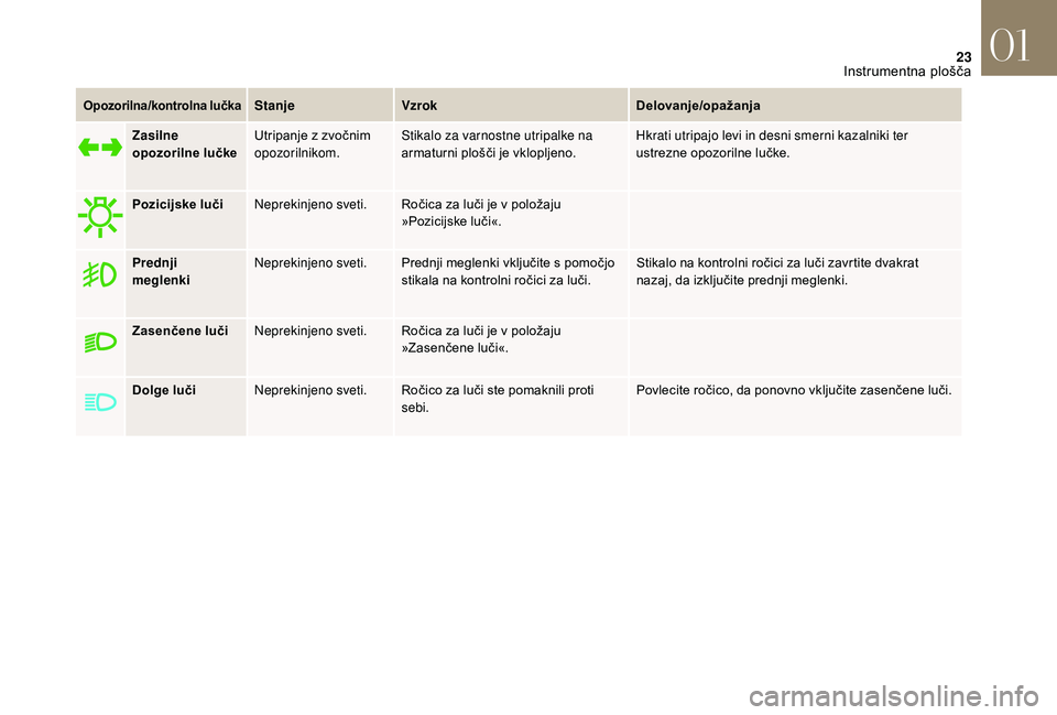 CITROEN DS3 CABRIO 2018  Navodila Za Uporabo (in Slovenian) 23
Opozorilna/kontrolna lučkaStanjeVzrok Delovanje/opažanja
Zasilne 
opozorilne lučke Utripanje z
  zvočnim 
opozorilnikom. Stikalo za varnostne utripalke na 
armaturni plošči je vklopljeno. Hkr
