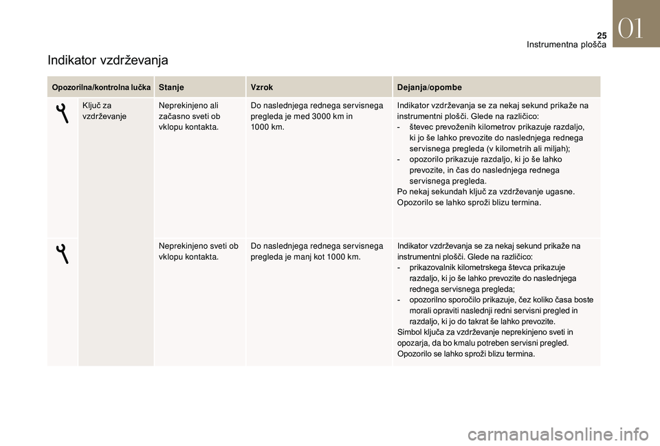 CITROEN DS3 CABRIO 2018  Navodila Za Uporabo (in Slovenian) 25
Indikator vzdrževanja
Opozorilna/kontrolna lučkaStanjeVzrok Dejanja/opombe
Ključ za 
vzdrževanje Neprekinjeno ali 
začasno sveti ob 
vklopu kontakta. Do naslednjega rednega servisnega 
pregled