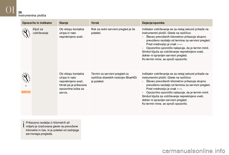 CITROEN DS3 CABRIO 2018  Navodila Za Uporabo (in Slovenian) 26
Opozorilo in indikatorStanjeVzrok Dejanja/opombe
Ključ za 
vzdrževanje Ob vklopu kontakta 
utripa in nato 
neprekinjeno sveti. Rok za redni ser visni pregled je že 
potekel.
Indikator vzdrževan