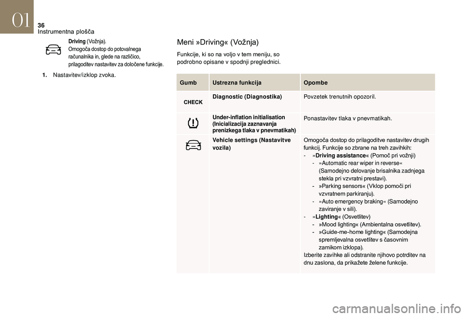 CITROEN DS3 CABRIO 2018 Navodila Za Uporabo (in Slovenian) 36
GumbUstrezna funkcija Opombe
Diagnostic (Diagnostika) Povzetek trenutnih opozoril.
Under-inflation initialisation
(Inicializacija zaznavanja
prenizkega tlaka v
pnevmatikah)Ponastavitev tlaka v CITROEN DS3 CABRIO 2018 Navodila Za Uporabo (in Slovenian) 36
GumbUstrezna funkcija Opombe
Diagnostic (Diagnostika) Povzetek trenutnih opozoril.
Under-inflation initialisation
(Inicializacija zaznavanja
prenizkega tlaka v
pnevmatikah)Ponastavitev tlaka v