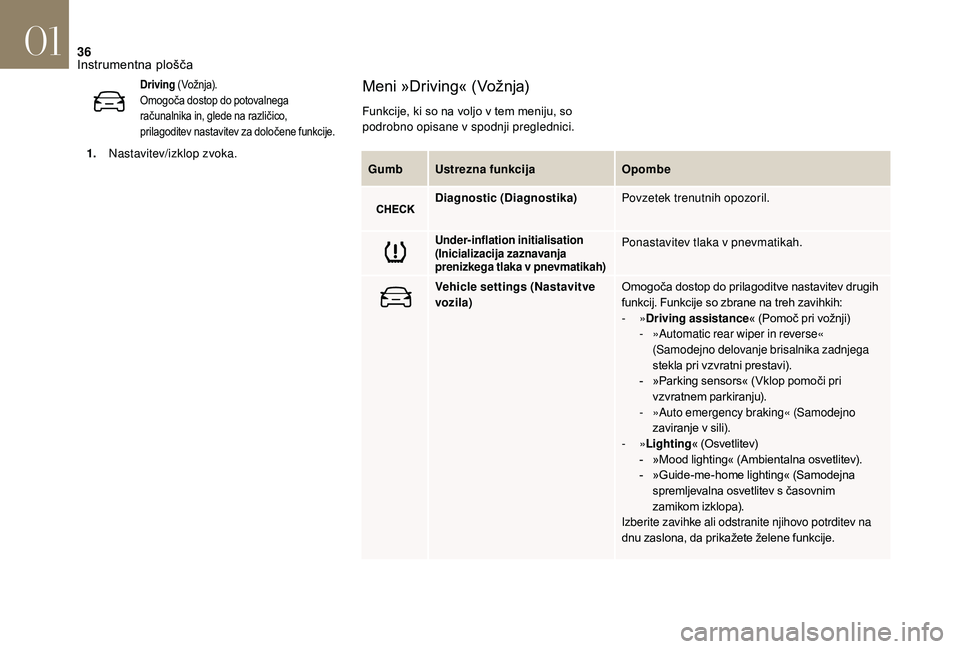 CITROEN DS3 CABRIO 2018  Navodila Za Uporabo (in Slovenian) 36
GumbUstrezna funkcija Opombe
Diagnostic (Diagnostika) Povzetek trenutnih opozoril.
Under-inflation initialisation 
(Inicializacija zaznavanja 
prenizkega tlaka v
 

pnevmatikah)Ponastavitev tlaka v