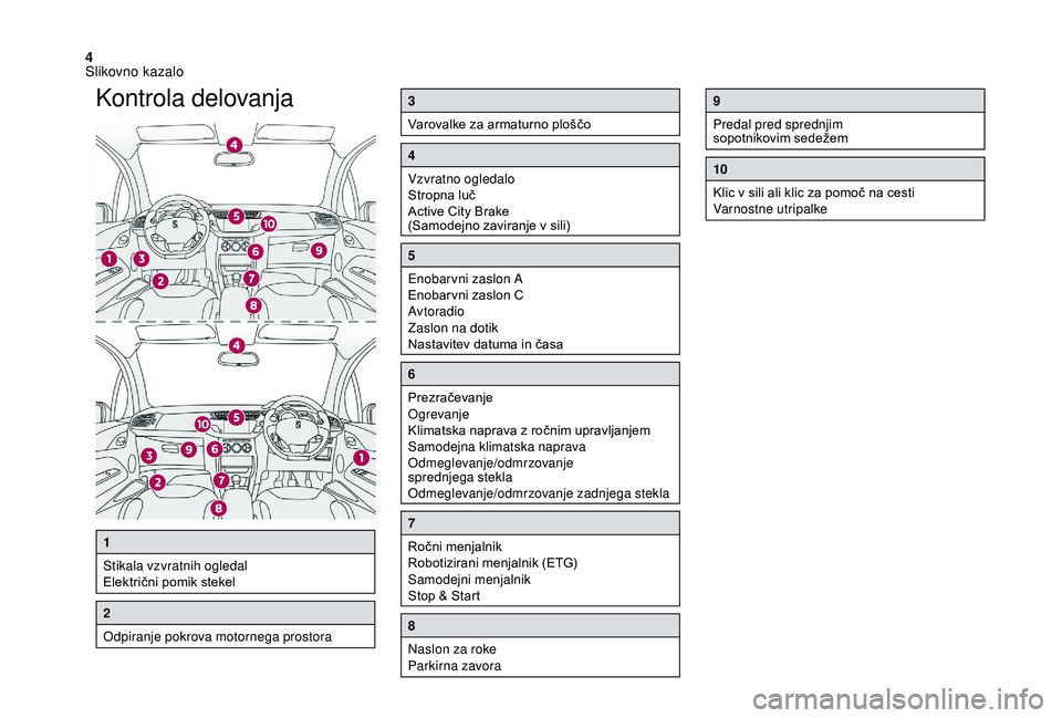 CITROEN DS3 CABRIO 2018  Navodila Za Uporabo (in Slovenian) 4
Kontrola delovanja3
Varovalke za armaturno ploščo
4
Vzvratno ogledalo
Stropna luč
Active City Brake 
(Samodejno zaviranje v sili)
5
Enobarvni zaslon A
Enobar vni zaslon C
Avtoradio
Zaslon na doti