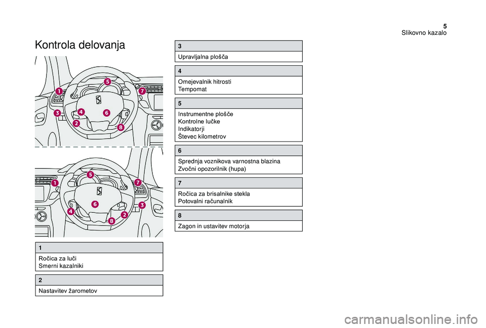 CITROEN DS3 2018  Navodila Za Uporabo (in Slovenian) 5
Kontrola delovanja3
Upravljalna plošča
4
Omejevalnik hitrosti
Tempomat
5
Instrumentne plošče
Kontrolne lučke
Indikatorji
Števec kilometrov
6
Sprednja voznikova varnostna blazina
Zvočni opozor