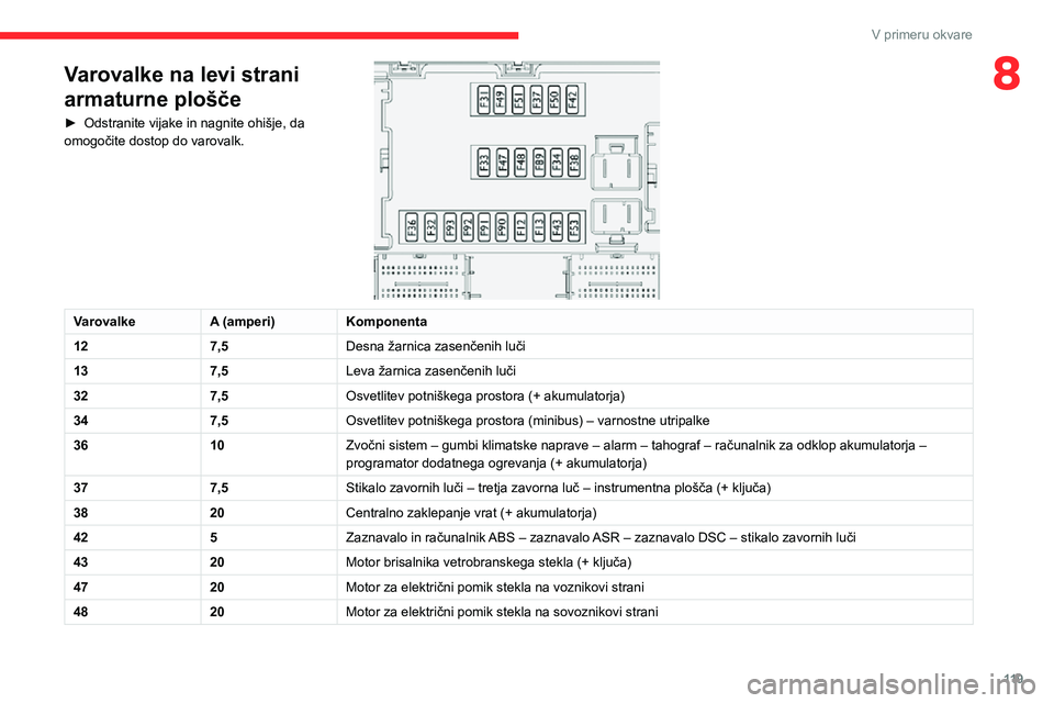 CITROEN JUMPER 2020 Navodila Za Uporabo (in Slovenian) 11 9
V primeru okvare
8Varovalke na levi strani
armaturne plošče
► Odstranite vijake in nagnite ohišje, da omogočite dostop do varovalk.
VarovalkeA (amperi)Komponenta
127,5Desna žarnica zas CITROEN JUMPER 2020 Navodila Za Uporabo (in Slovenian) 11 9
V primeru okvare
8Varovalke na levi strani
armaturne plošče
► Odstranite vijake in nagnite ohišje, da omogočite dostop do varovalk.
VarovalkeA (amperi)Komponenta
127,5Desna žarnica zas