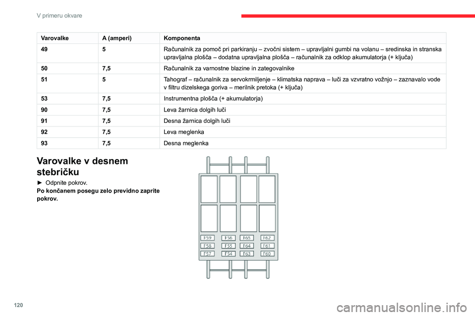 CITROEN JUMPER 2020 Navodila Za Uporabo (in Slovenian) 120
V primeru okvare
VarovalkeA (amperi)Komponenta
495Računalnik za pomoč pri parkiranju – zvočni sistem – upravljalni gumbi na volanu – sredinska in stranska upravljalna plošča – dodatna CITROEN JUMPER 2020 Navodila Za Uporabo (in Slovenian) 120
V primeru okvare
VarovalkeA (amperi)Komponenta
495Računalnik za pomoč pri parkiranju – zvočni sistem – upravljalni gumbi na volanu – sredinska in stranska upravljalna plošča – dodatna