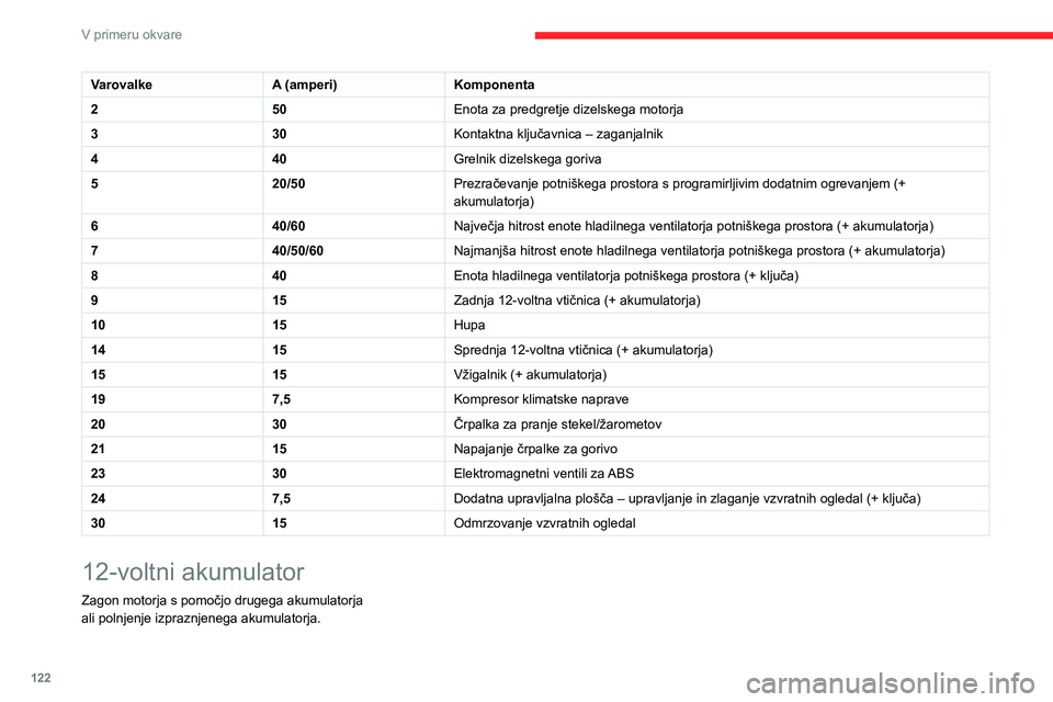 CITROEN JUMPER 2020 Navodila Za Uporabo (in Slovenian) 122
V primeru okvare
VarovalkeA (amperi)Komponenta
250Enota za predgretje dizelskega motorja
330Kontaktna ključavnica – zaganjalnik
440Grelnik dizelskega goriva
520/50Prezračevanje potniškega pro CITROEN JUMPER 2020 Navodila Za Uporabo (in Slovenian) 122
V primeru okvare
VarovalkeA (amperi)Komponenta
250Enota za predgretje dizelskega motorja
330Kontaktna ključavnica – zaganjalnik
440Grelnik dizelskega goriva
520/50Prezračevanje potniškega pro
