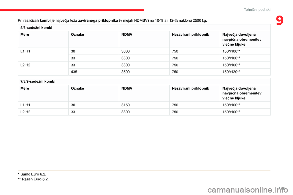 CITROEN JUMPER 2020  Navodila Za Uporabo (in Slovenian) 129
Tehnični podatki
9Pri različicah kombi je največja teža zaviranega priklopnika (v mejah NDMSV) na 10-% ali 12-% naklonu 2500 kg.
5/6-sedežni kombi
MereOznakeNDMVNezavirani priklopnikNajvečja