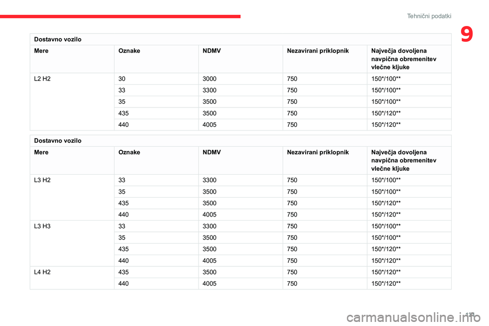 CITROEN JUMPER 2020  Navodila Za Uporabo (in Slovenian) 131
Tehnični podatki
9Dostavno vozilo
MereOznakeNDMVNezavirani priklopnikNajvečja dovoljena navpična obremenitev vlečne kljuke
L2 H2303000750150*/100**
333300750150*/100**
353500750150*/100**
4353