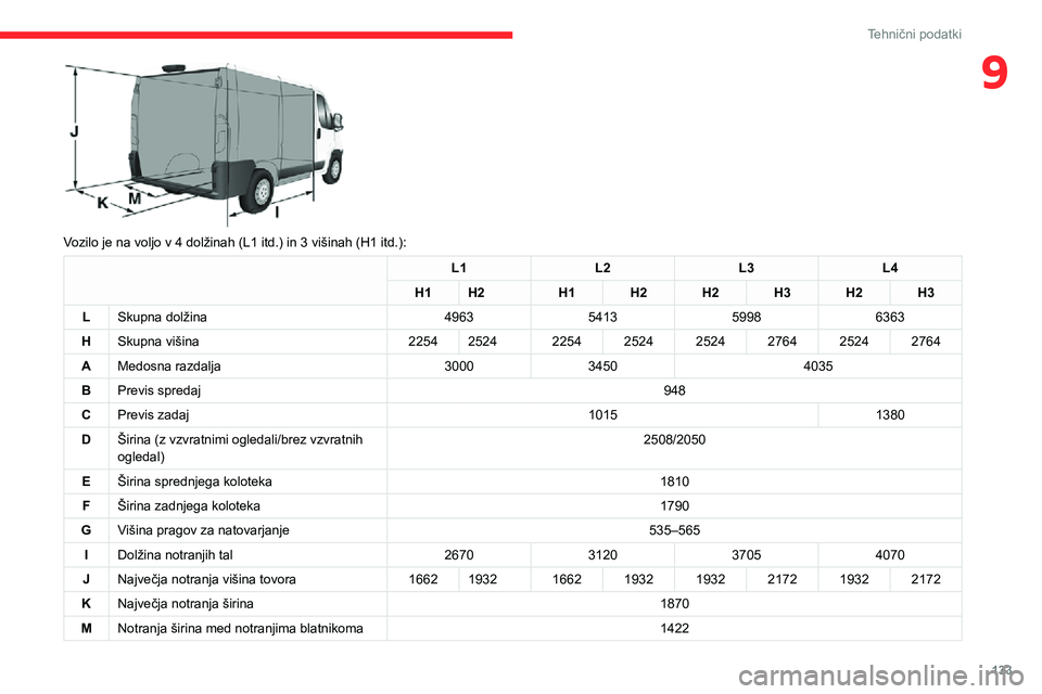 CITROEN JUMPER 2020  Navodila Za Uporabo (in Slovenian) 133
Tehnični podatki
9
 
Vozilo je na voljo v 4 dolžinah (L1 itd.) in 3 višinah (H1 itd.):
L1L2L3L4
H1H2H1H2H2H3H2H3
LSkupna dolžina4963541359986363
HSkupna višina22542524225425242524276425242764