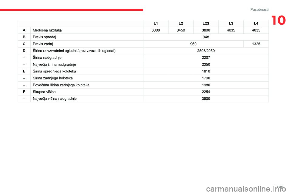 CITROEN JUMPER 2020  Navodila Za Uporabo (in Slovenian) 143
Posebnosti
10L1L2L2SL3L4
AMedosna razdalja30003450380040354035
BPrevis spredaj948
CPrevis zadaj9601325
DŠirina (z vzvratnimi ogledali/brez vzvratnih ogledal)2508/2050
–Širina nadgradnje2207
�