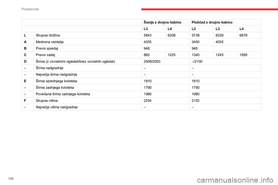 CITROEN JUMPER 2020  Navodila Za Uporabo (in Slovenian) 148
Posebnosti
Šasija z dvojno kabinoPloščad z dvojno kabino
L3L4L2L3L4
LSkupna dolžina58436208573862286678
AMedosna razdalja403534504035
BPrevis spredaj948948
CPrevis zadaj8601225134012451695
DŠ