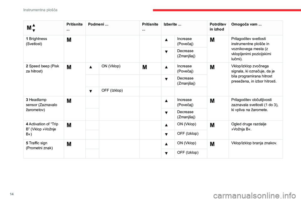 CITROEN JUMPER 2020  Navodila Za Uporabo (in Slovenian) 14
Instrumentna plošča
 
Meni ... 
Pritisnite ...Podmeni ...Pritisnite ...Izberite ...Potrditev in izhodOmogoča vam ...
1 Brightness (Svetlost)
  Increase (Povečaj)Prilagoditev svetlosti instrumen