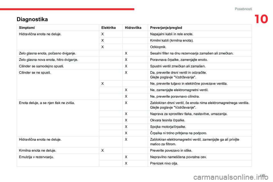 CITROEN JUMPER 2020 Navodila Za Uporabo (in Slovenian) 153
Posebnosti
10Diagnostika
SimptomiElektrikaHidravlikaPreverjanje/pregled
Hidravlična enota ne deluje.XNapajalni kabli in rele enote.
XKrmilni kabli (krmilna enota).
XOdklopnik.
Zelo glasna enota, CITROEN JUMPER 2020 Navodila Za Uporabo (in Slovenian) 153
Posebnosti
10Diagnostika
SimptomiElektrikaHidravlikaPreverjanje/pregled
Hidravlična enota ne deluje.XNapajalni kabli in rele enote.
XKrmilni kabli (krmilna enota).
XOdklopnik.
Zelo glasna enota,