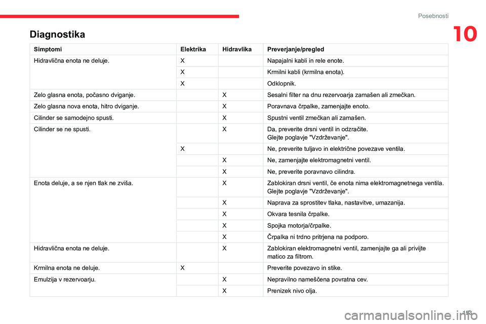 CITROEN JUMPER 2020  Navodila Za Uporabo (in Slovenian) 153
Posebnosti
10Diagnostika
SimptomiElektrikaHidravlikaPreverjanje/pregled
Hidravlična enota ne deluje.XNapajalni kabli in rele enote.
XKrmilni kabli (krmilna enota).
XOdklopnik.
Zelo glasna enota, 