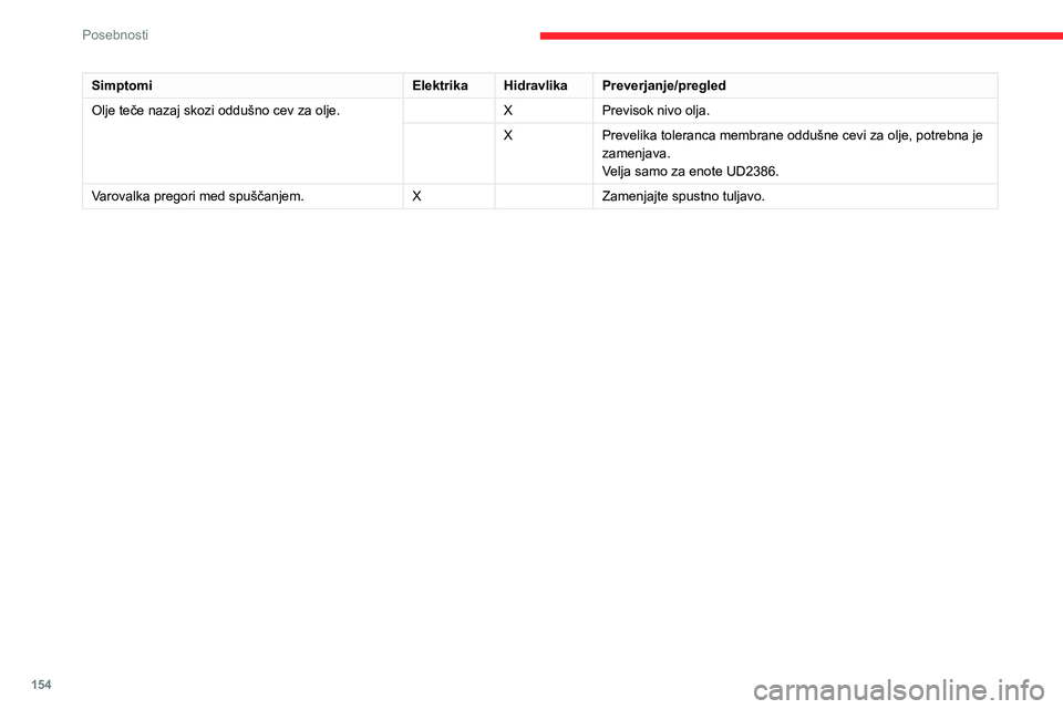 CITROEN JUMPER 2020  Navodila Za Uporabo (in Slovenian) 154
Posebnosti
SimptomiElektrikaHidravlikaPreverjanje/pregled
Olje teče nazaj skozi oddušno cev za olje.XPrevisok nivo olja.
XPrevelika toleranca membrane oddušne cevi za olje, potrebna je zamenjav